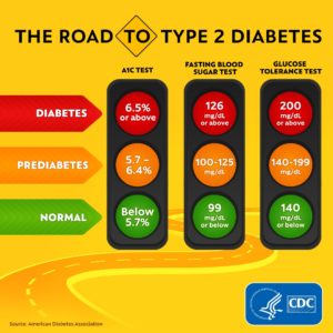 Normal, Prediabetes, and Diabates Levels