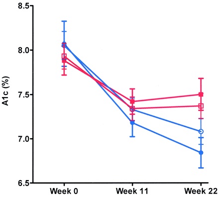 Vegan vs ADA Diet Graph