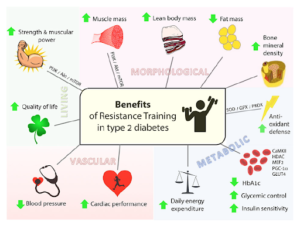 benefits exercise type 2 diabetes